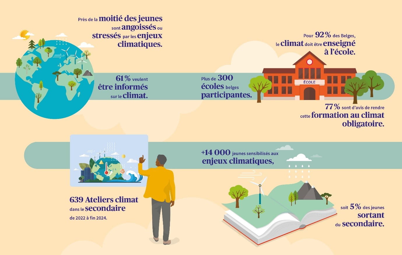 Infographie sur les statistiques de jeunes sensibilisés aux enjeux climatiques.